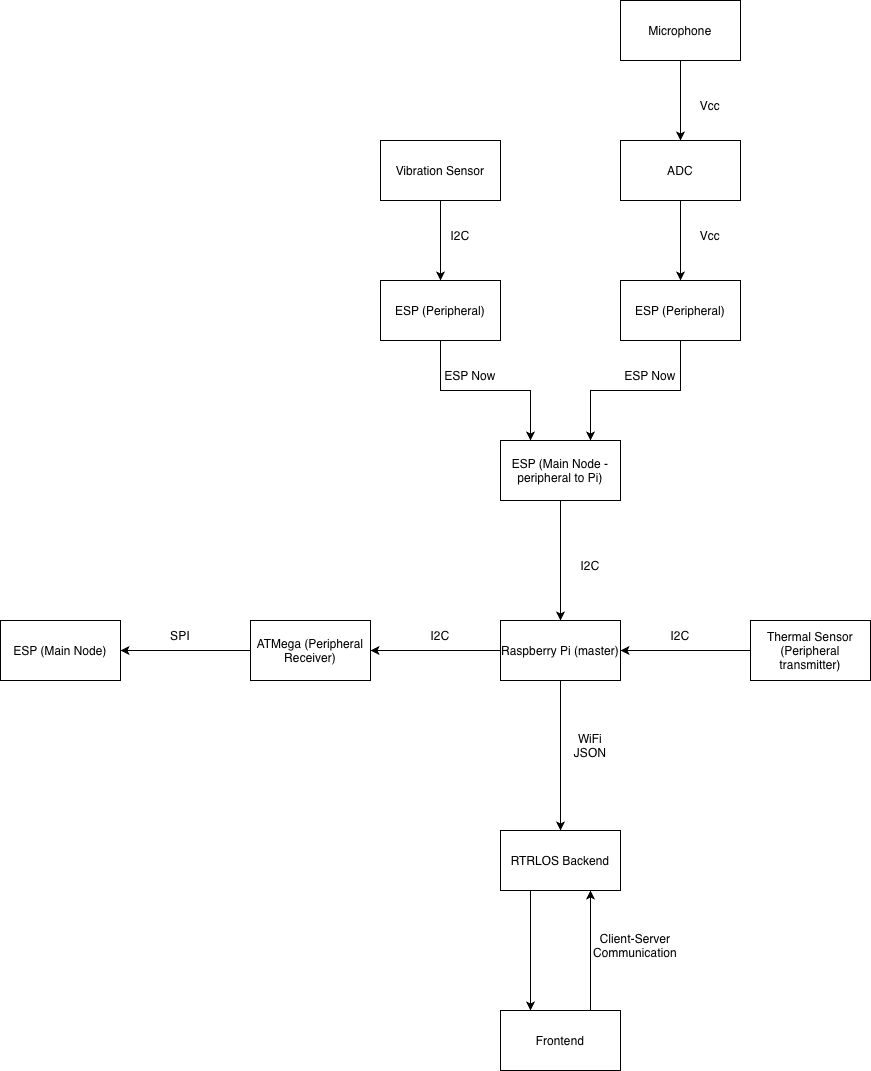 Final system block diagram