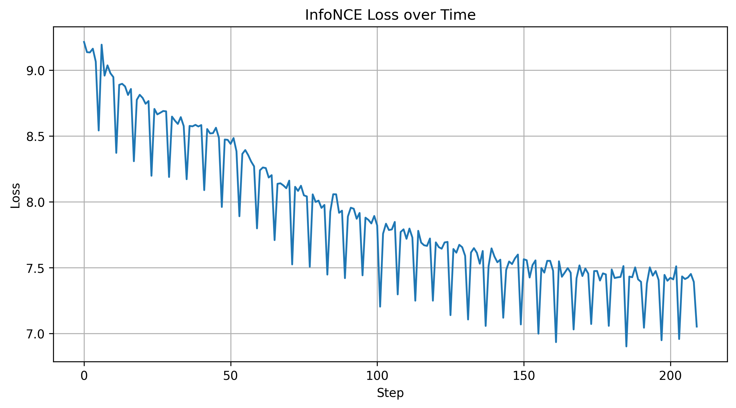 Pretraining loss curve for the GRU sequence model