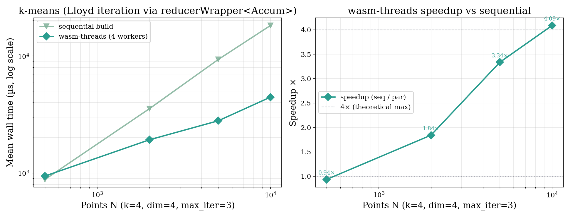 Lloyd-iteration k-means: sequential vs wasm-threads