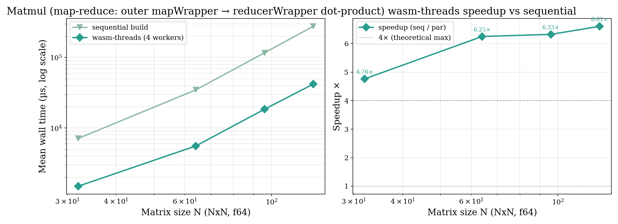 Dense N×N matrix multiply: sequential vs wasm-threads on four cores
