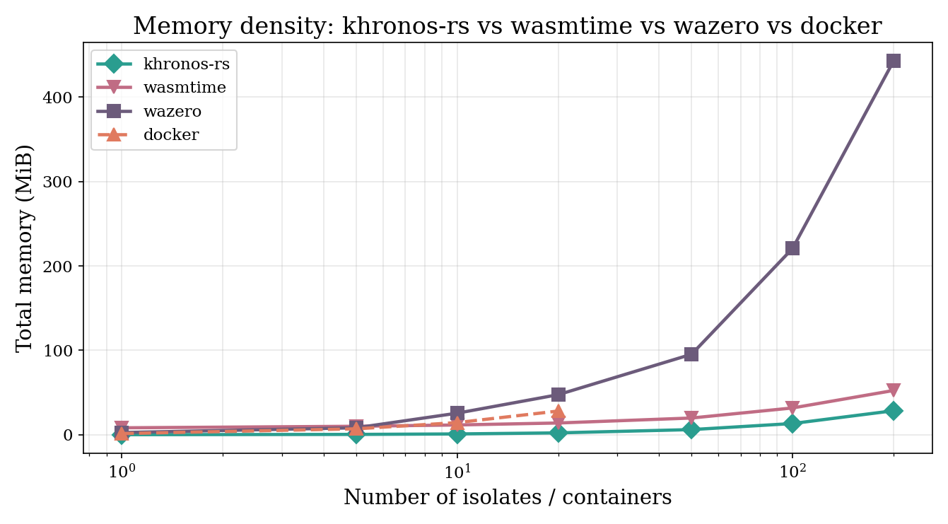 Per-tenant memory footprint after instantiating N isolates