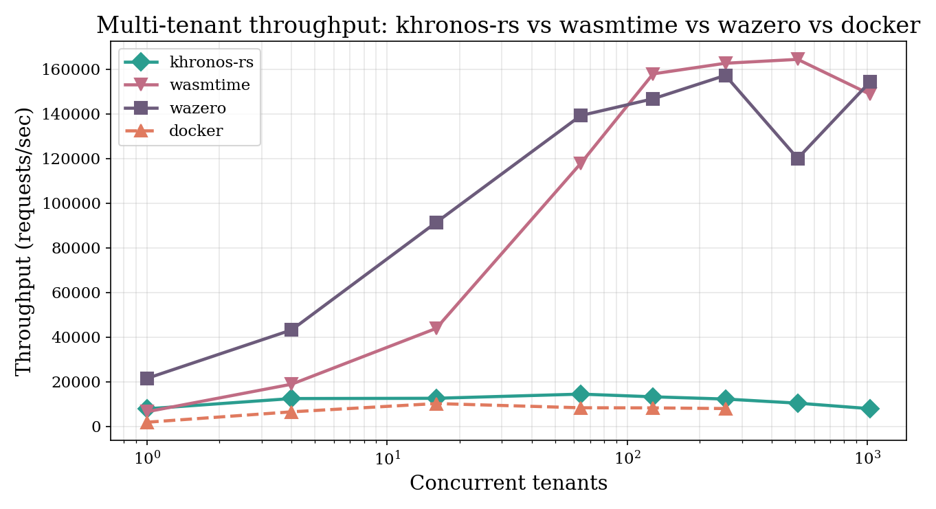 Multi-tenant burst-throughput as concurrent tenant count increases