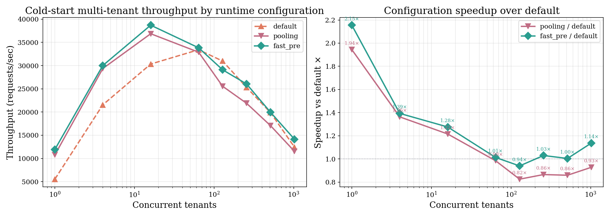 Kronos configurations and speedup over default